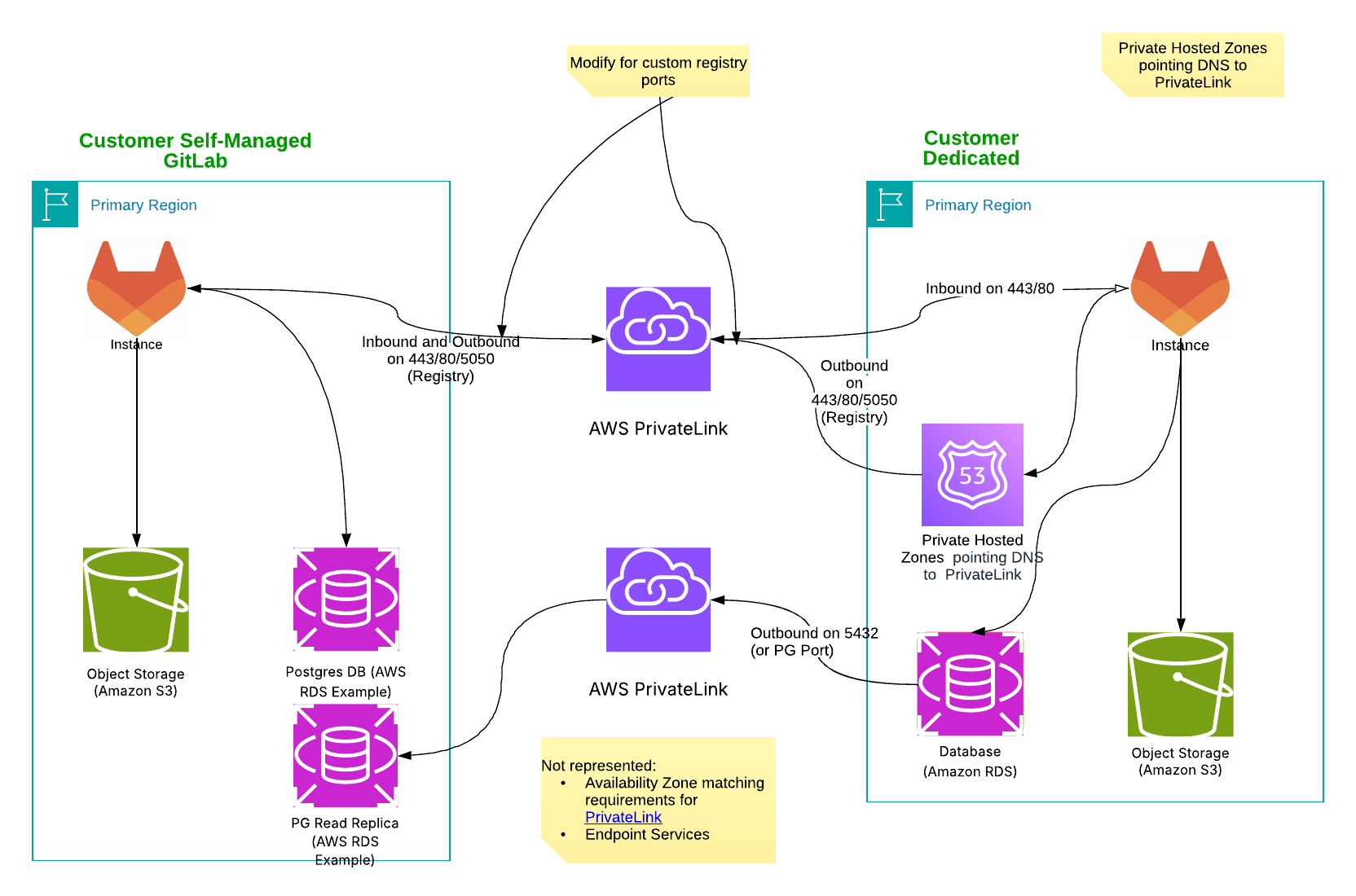 Architecture · Dedicated · Administration · Help · GitLab
