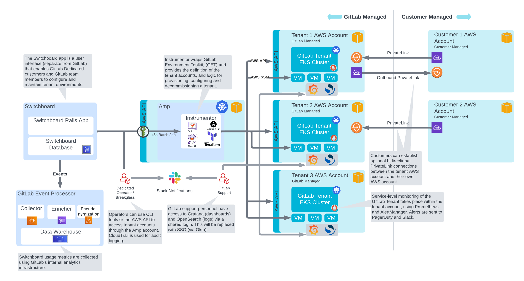 Architecture · Dedicated · Administration · Help · GitLab