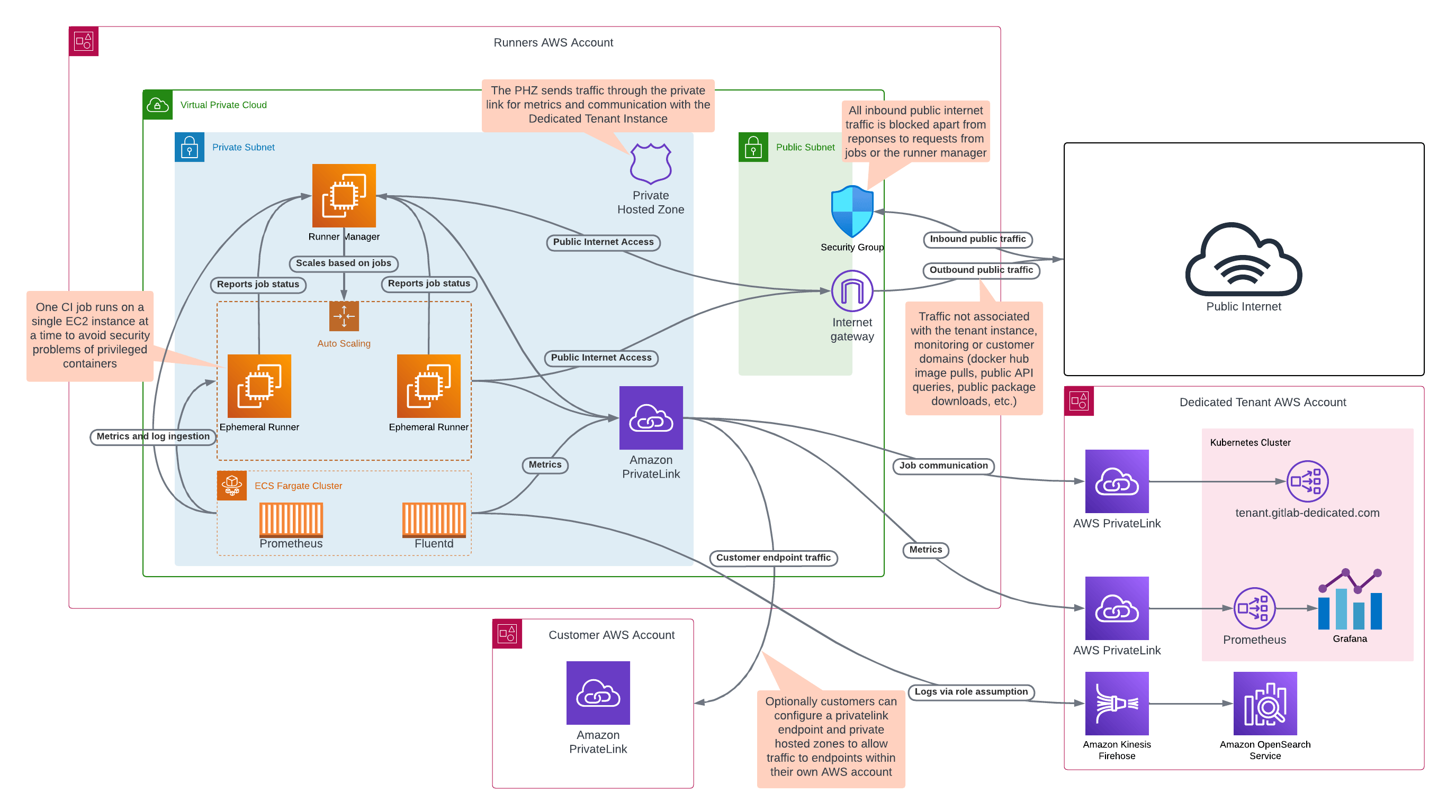 Architecture · Dedicated · Administration · Help · GitLab